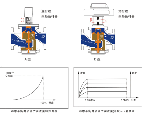 EDRV电动平衡阀