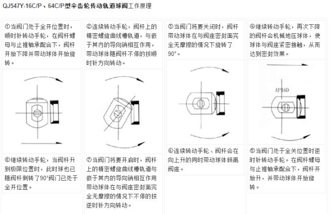 QJ547Y伞齿轮传动轨道球阀结构图