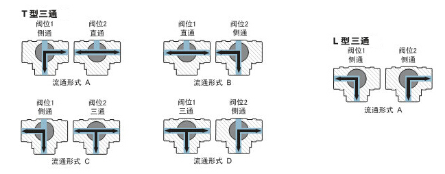 T型三通流向图   L型三通流向图
