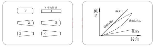 电动V型球阀流道的.gif